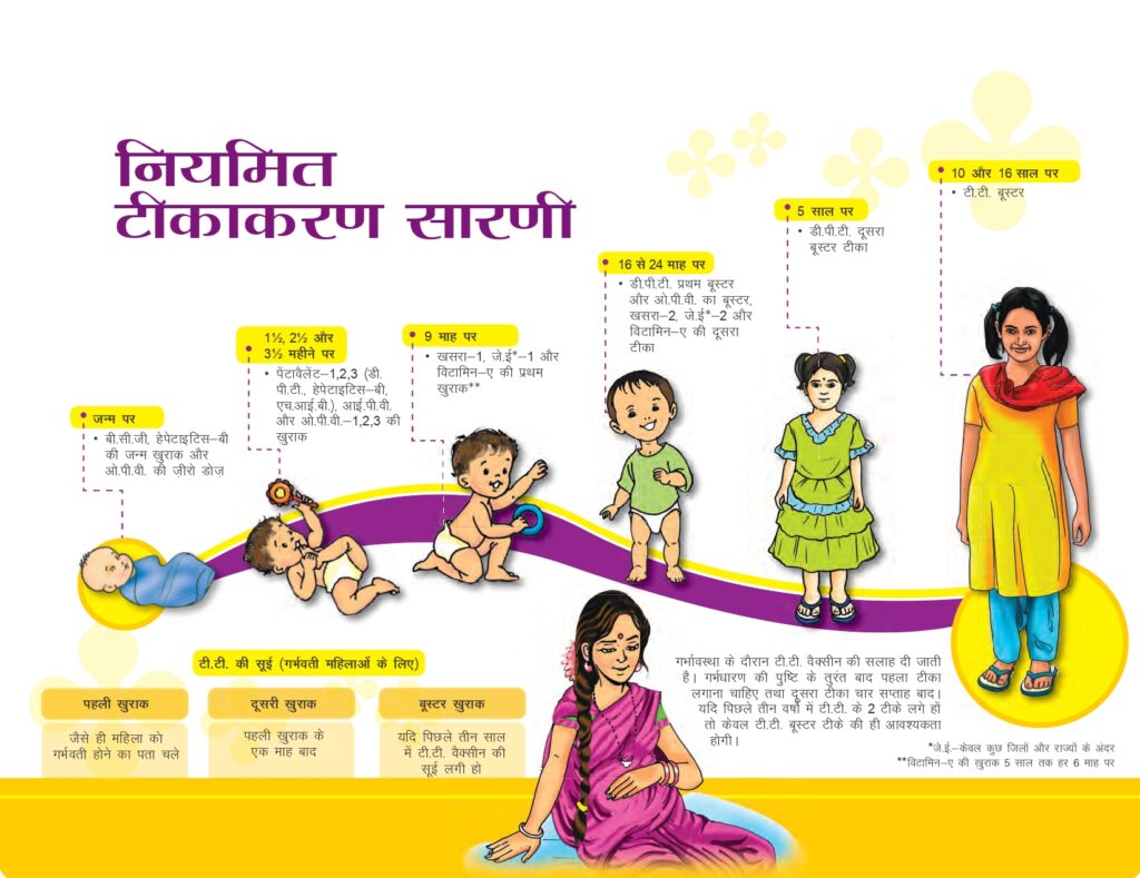 बच्चों के टीकाकरण का महत्व: स्वास्थ्य, सुरक्षा और अनिवार्य टीके की पूरी जानकारी 3 बच्चों का टीकाकरण चार्ट